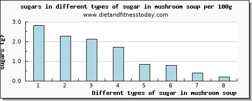 sugar in mushroom soup sugars per 100g